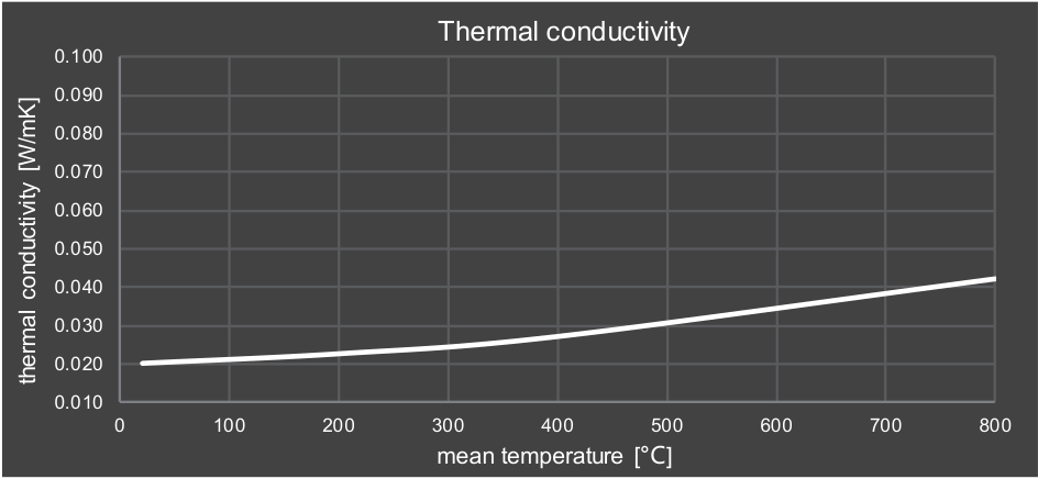 Thermal conductivity against mean temperature.